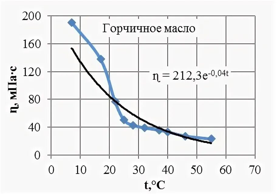 Плотность подсолнечного масла физика 7 класс. Вязкость растительного масла таблица. Плотность подсолнечного масла физика ЕГЭ.