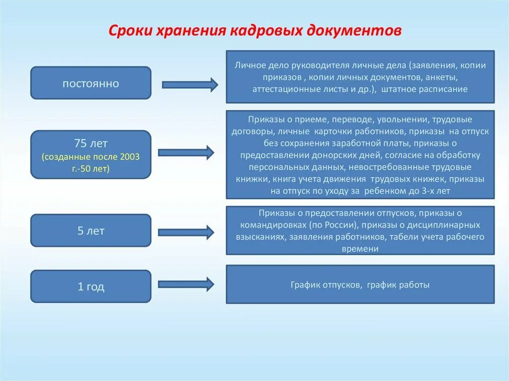 Срок хранения технических документов в организации. Сроки хранения кадровых приказов. Виды хранения кадровой документации. Срок хранения документов в организации таблица кадровых. Хранение кадровых документов сроки хранения.