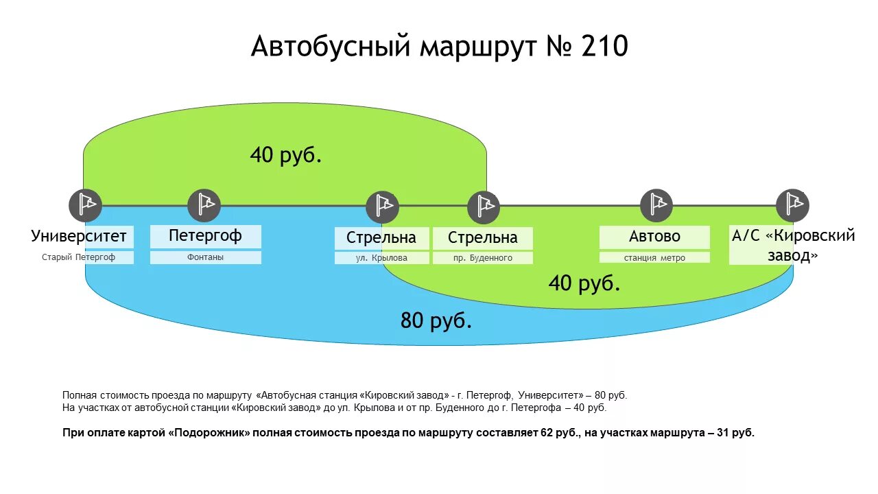 Автобус 210 зеленоградск куршская. 210 Автобус маршрут. Маршрут 210 автобуса СПБ. Тарифные зоны на автобусных маршрутах. Автобус 200 Петергоф.