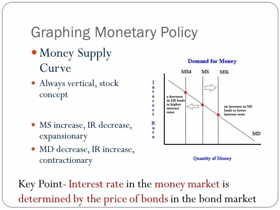 Contractionary monetary Policy graph. Money demand and money Supply. Money Supply graph. Supply of money increase.