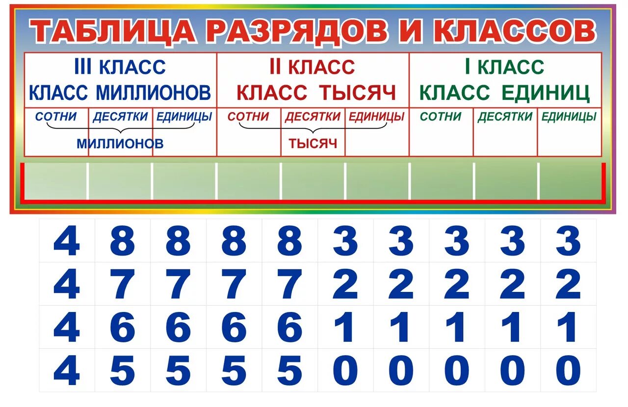 Таблица разрядов и классов по математике 4 класс. Таблица по математике классы и разряды 3 класс. Таблица разрядов и классов для начальной школы. Классы и разряды наглядное пособие. Карточки разряды 3 класс