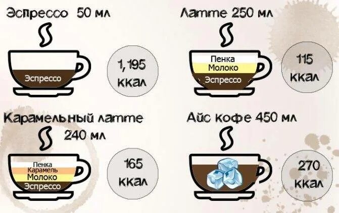 Капучино кофе калорийность 200 мл. Кофе латте калорийность 300 мл. Капучино с сахаром калорийность на 100 грамм. Капучино с сахаром калорийность на 100 грамм. Калорийность кофе без сахара на 100 мл.