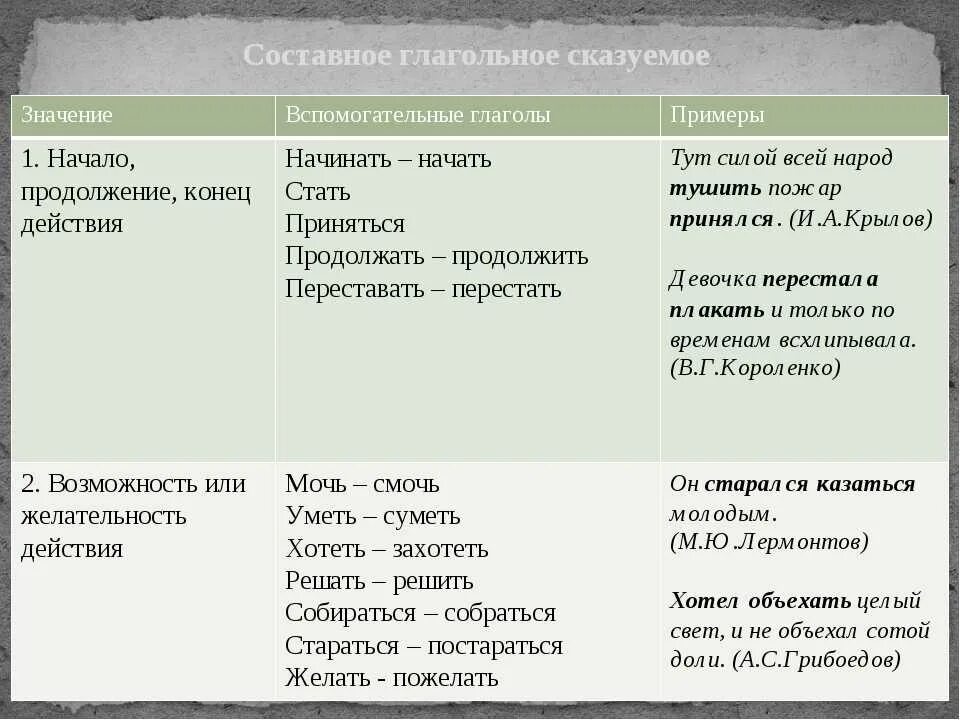 Составное глагольное сказуемое представлено в предложении. СГС составное глагольное сказуемое. Составное глагольное сказуемое примеры. Русский язык 8 класс правила составное глагольное сказуемое. Часть составного глагольного сказуемого.