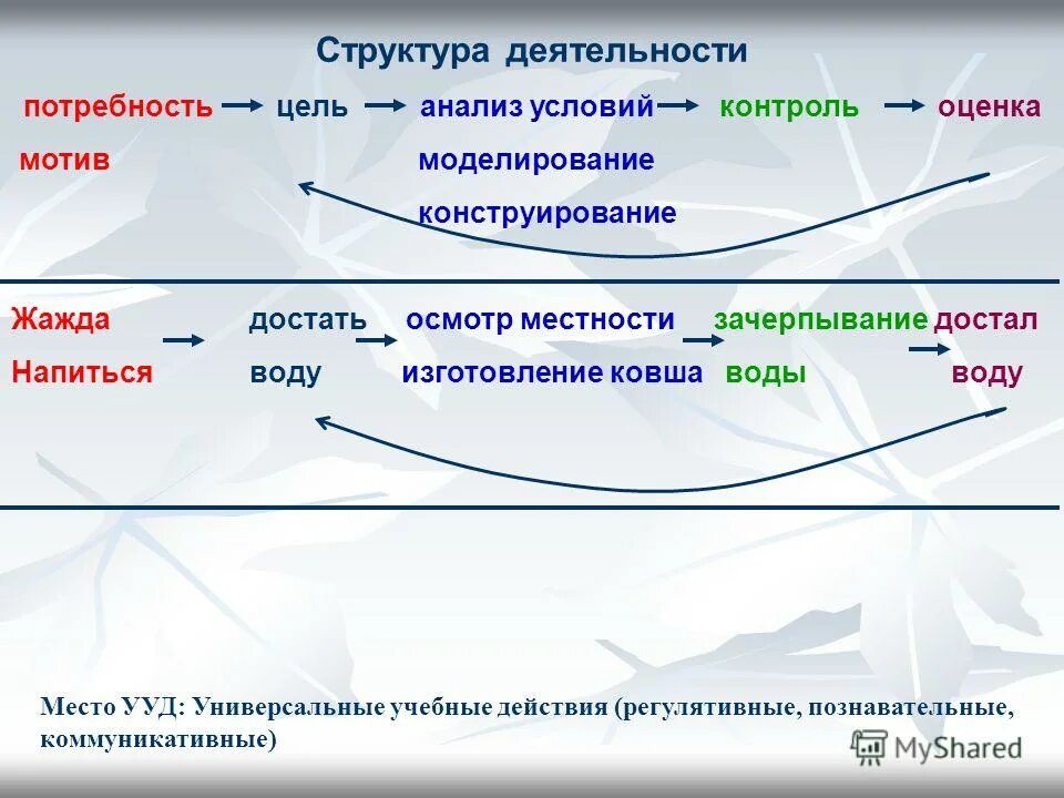 Структура деятельности потребности. Потребность мотив цель. Анализ цель средство. Активность цель потребность