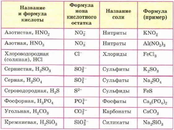 Химия габриелян соли. Кислоты и кислотные остатки таблица с названиями. Формулы кислот и солей 8 класс химия. Таблица солей и кислот по химии. Формулы кислот и солей таблица.