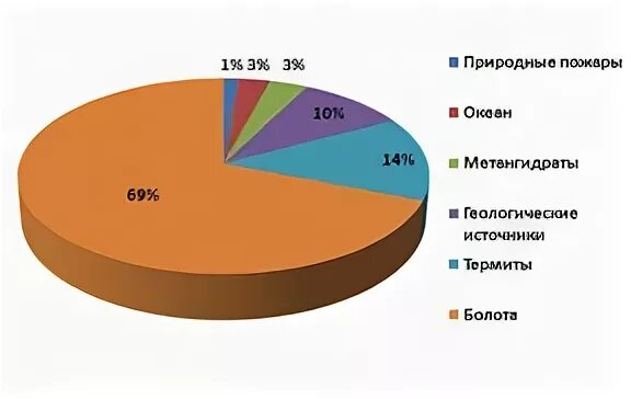 Природным источником метана является. Природные источники метана. Метан в атмосфере. Выбросы метана в атмосферу источники. Источники поступления метана в атмосферу.