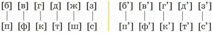 Произнеси звуки парами. Парные по глухости-звонкости согласные. Парный по глухости звонкости согласный звук. Парных по глухости-звонкости согласных звуков. Пары согласных по звонкости-глухости.