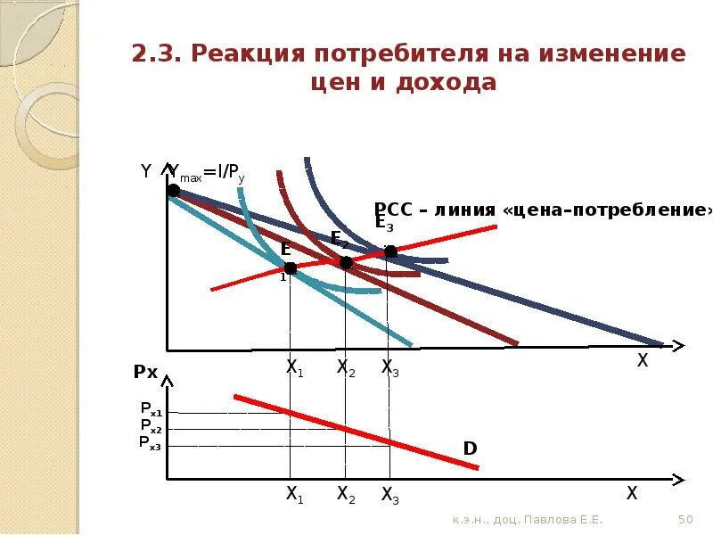 Изменение потребителя. Реакция потребителя на изменение дохода. линия цена потребление. реакция потребителей на изменение цен. реакция потребителя на изменение цены. линия «цена-потребление»..