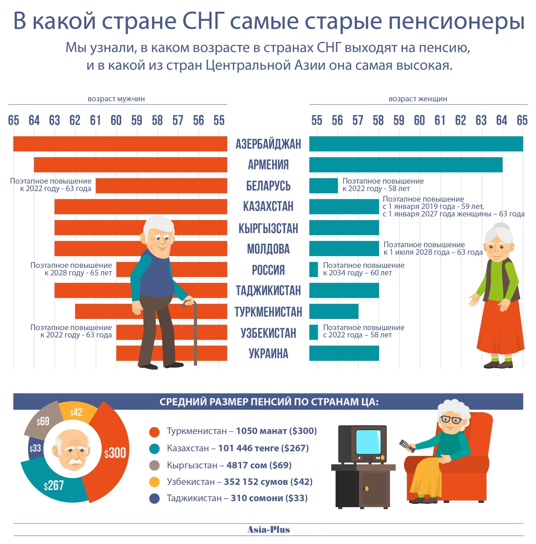 Повышение пенсий в узбекистане