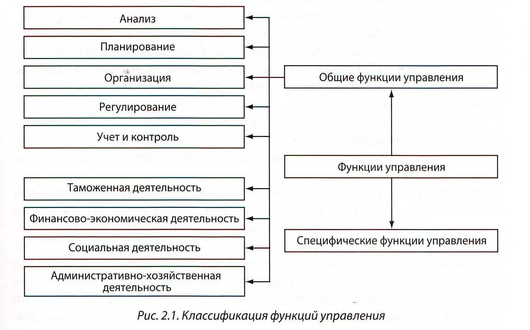 Функции отдела анализа. Функции управления в таможенных органах. Общие функции управления деятельностью таможенных органов. Функции в организации управления таможенными органами. Функции таможенного менеджмента.