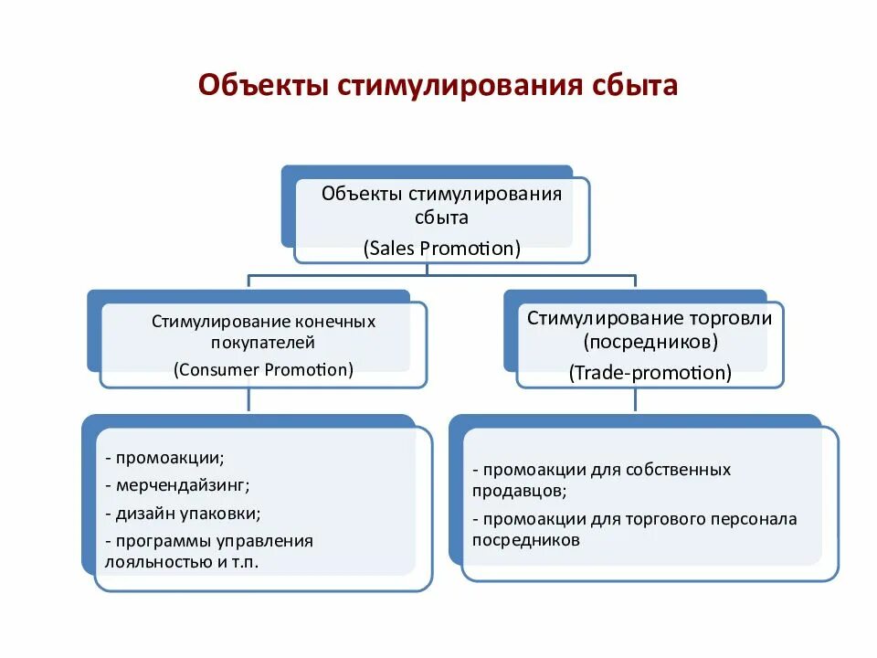 Продажи стимулирование сбыта. Объекты стимулирования сбыта. Программа стимулирования сбыта. План стимулирования сбыта. План стимулирования сбыта продукции.