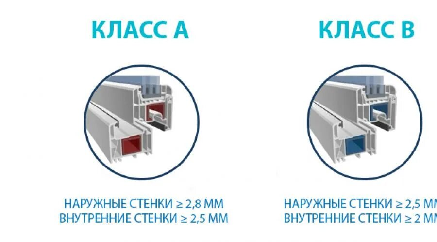 Класс пвх. Класс профиля пвх. классы оконных профилей. класс профиля а и в в пластиковых окнах. классы профилей пвх.