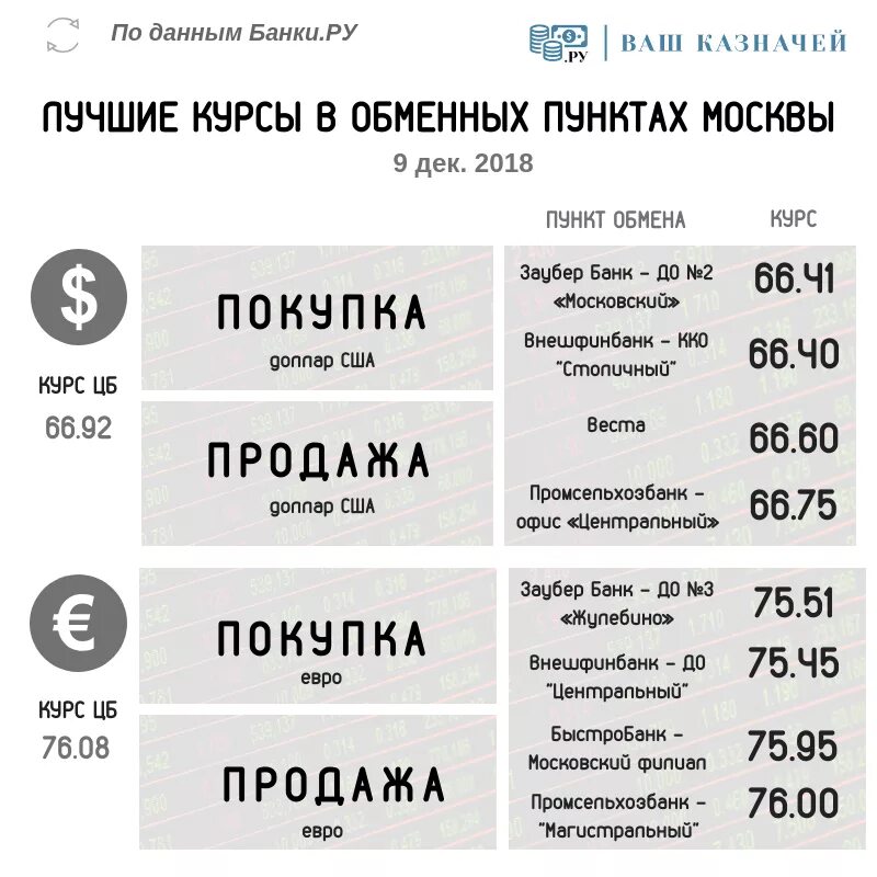 Курсы банков. Покупка евро. Курс евро продажа. Курсы евро в банках.