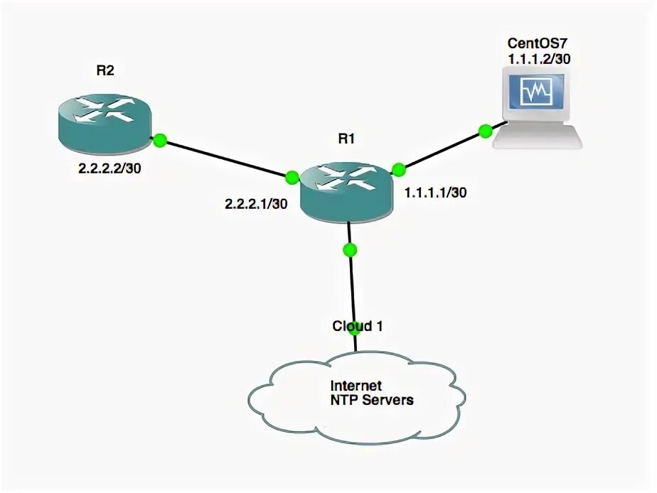Настройка ntp cisco. Настройка ntp cisco