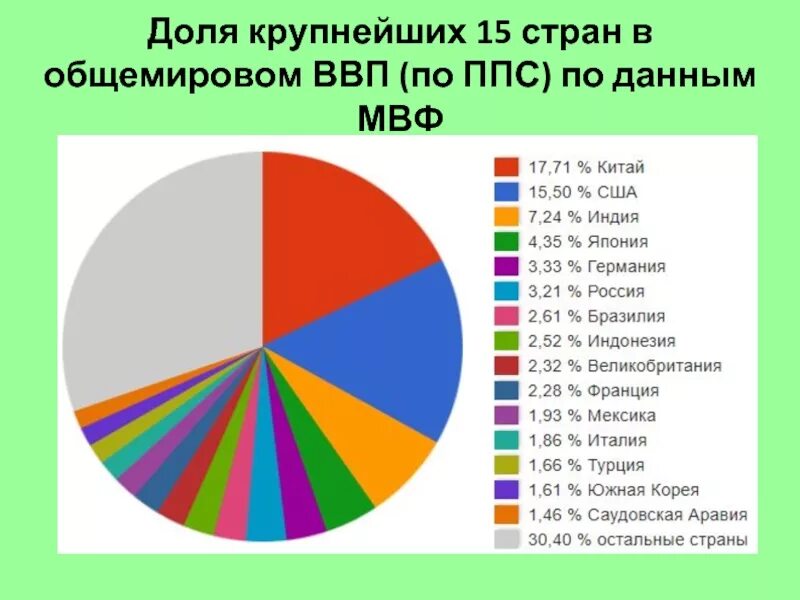 Покупательная способность стран в процентах