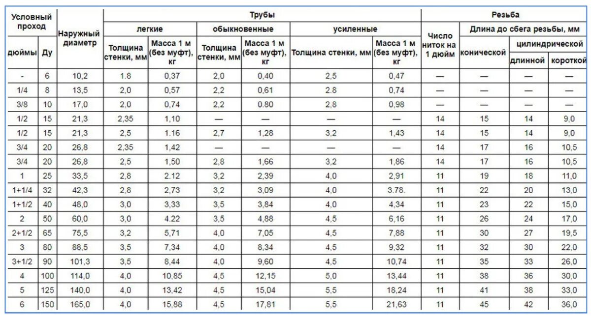 16 пунктов в мм. Размеры металлических труб внутренний и наружный диаметр в мм. Диаметр металлических труб таблица в мм наружный. Диаметр труб в дюймах и миллиметрах таблица. Таблица диаметров труб металлических в мм и дюймах.