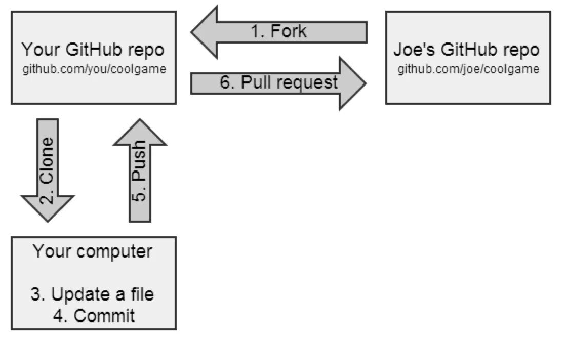 Fork GITHUB. Fork git. Схема fork репозитория. Форк в гитхабе. Update commit