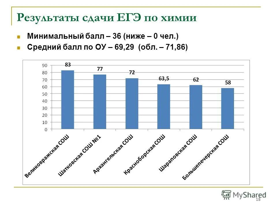 Средний балл ЕГЭ по химии. Средний балл сдачи ЕГЭ по химии. Средние баллы ЕГЭ по химии. Средний балл сдачи по химии.