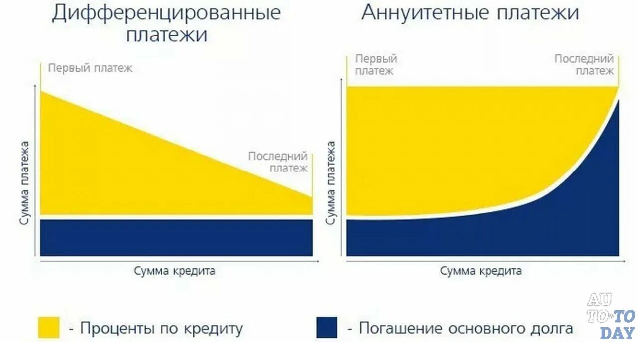 Виды способов погашения кредита. Аннуитетный и дифференцированный платеж схема. Тип платежа аннуитетный и дифференцированный что это. Виды платежей по кредиту аннуитетные и дифференцированные. Типы кредитов аннуитетный или дифференцированный.