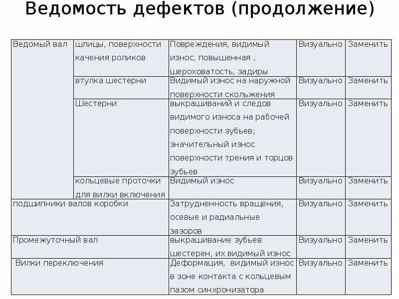 Дефектная ведомость на списание образец. Ведомость дефектации транспортного средства. Ведомость дефектации деталей. Ведомость дефектов на ремонтные. Дефектная ведомость оборудования.