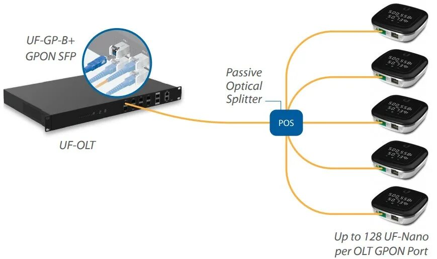 Gpon модуль