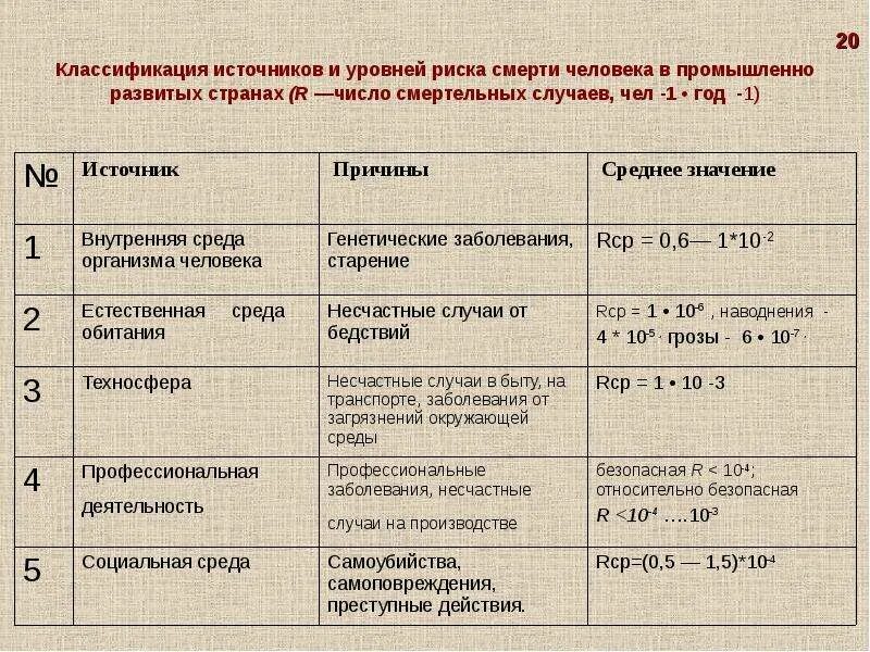 Уровни степени риска. Классификация источников риска смерти. классификация источников и уровней риска смерти человека. классификация уровней риска. классификация риска гибели людей.