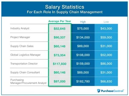 Job salary