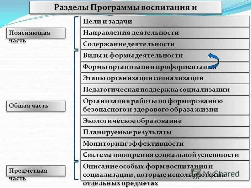 Виды формы и содержание деятельности программ воспитания. Виды формы и содержание деятельности программ воспитания