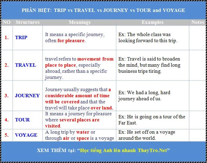 Voyage trip Journey Travel отличия. Voyage Journey trip Travel Excursion различие. Разница между Journey trip Travel Voyage. Разница между словами trip Journey Travel Tour. Travel tour trip journey