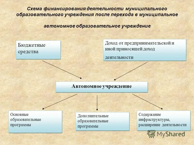 Государственное финансирование образовательных учреждений. Схема финансирования. схема финансирования образовательных учреждений. схема бюджетного финансирования образования. схема финансирования бюджетных учреждений.