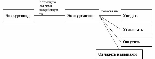Схема экскурсий. Схема экскурсий