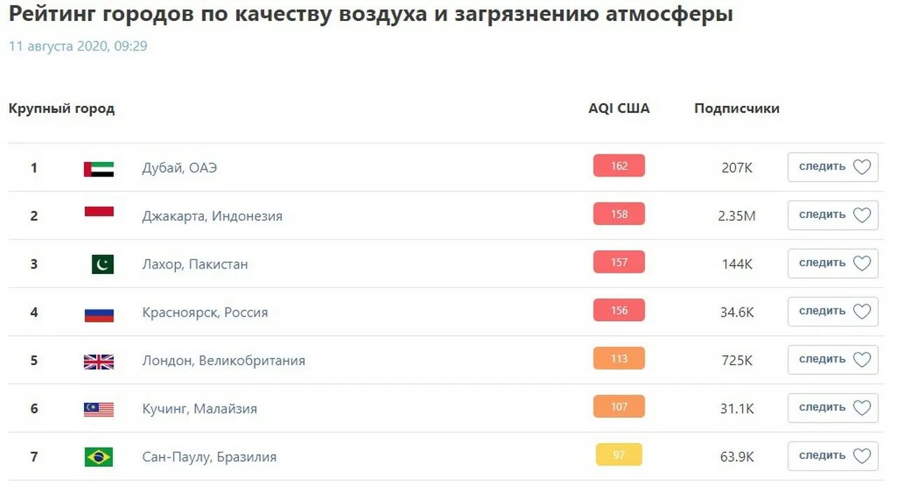 Топ самых худших городов россии. Рейтинг загрязненности воздуха. Рейтинг качества воздуха. Рейтинг городов по загрязнению. Список городов по загрязненности воздуха.