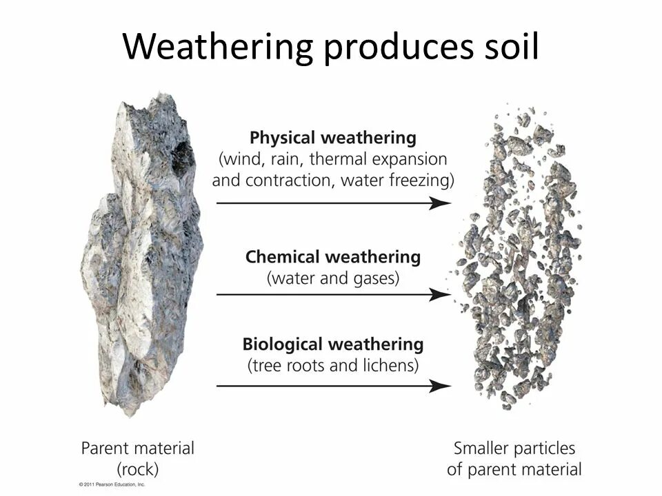 Physical weathering. Chemical weathering. Chemical weathering Types. Soil formation. Weathering ways