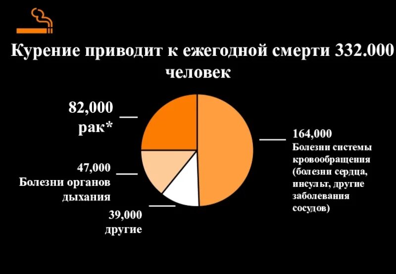 Сколько в мире ежегодно. Статистика смертности от сигарет в России. Статистика смертей от курения в России. Статистика смерти курильщиков. Статистика смертей от сигарет в мире.