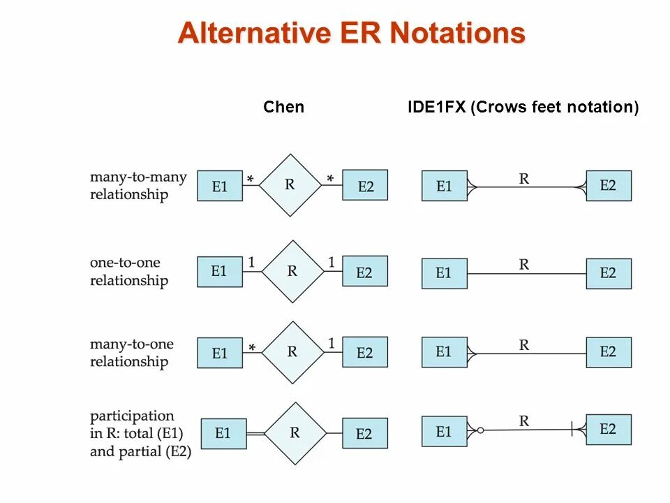 Er диаграмма Crow's foot. Crow's foot нотация связи. Нотация Cross foot. Crows foot базы данных нотация.