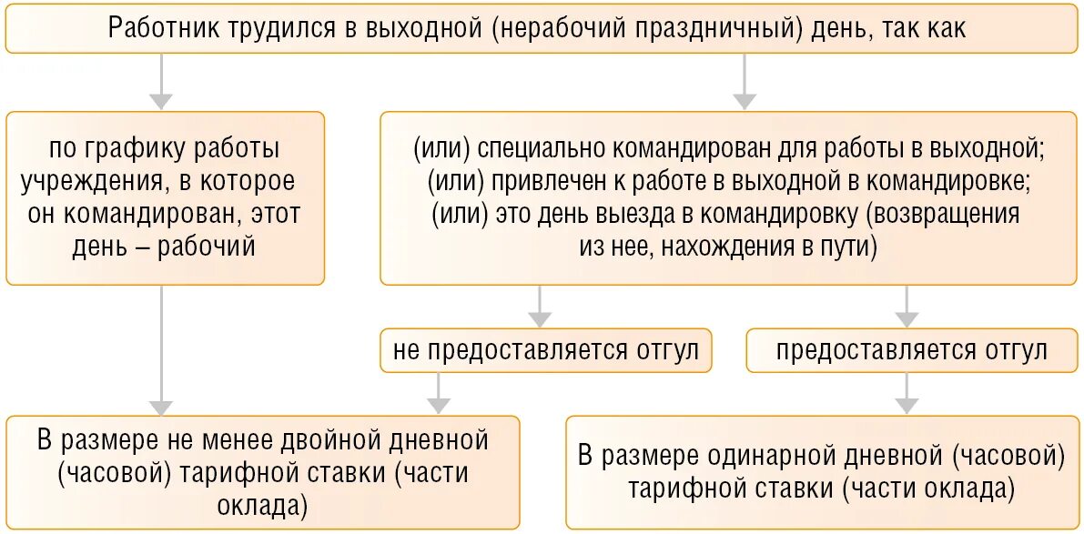 Командировка в нерабочее время