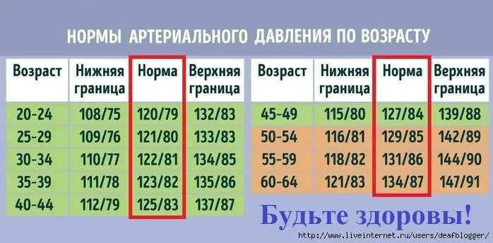 Норма давления у человека 60 лет