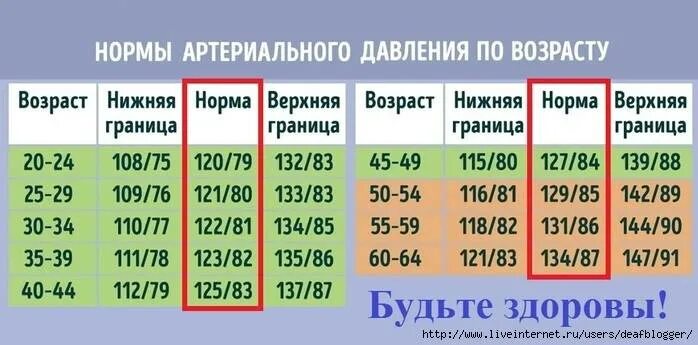 Высокое давление у мужчины 60 лет