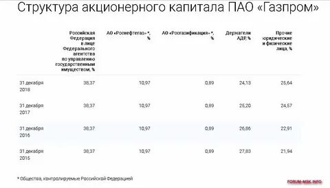 Акционеры газпрома список владельцев