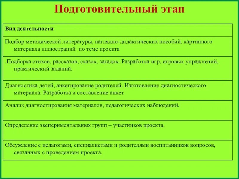 Этапы педагогического проекта. Подготовительный этап педагогического проекта.