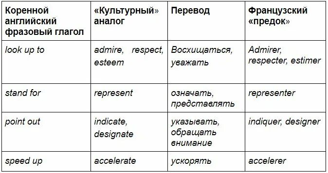 Respect перевод на русский. Английские фразовые глаголы. Фразовый глагол Stand. Предложения с глаголами на английском. Синонимы фразовых глаголов английского языка.