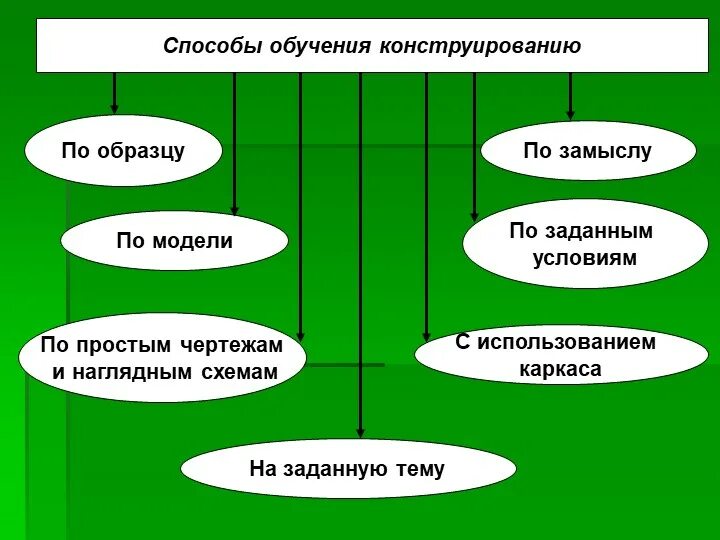 Методы обучения конструированию. Конструирование методов обучения. конструирование как метод обучения. моносхемный метод конструирования применение.