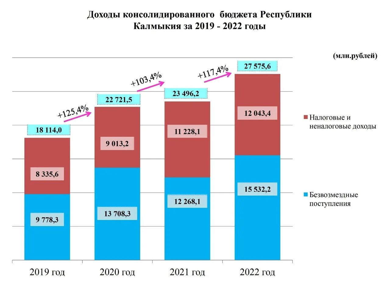 Доходы бюджета выросли. Доходы бюджета выросли