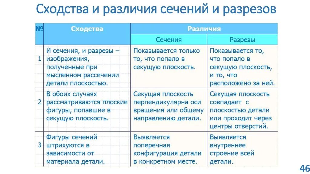 Сходства и различия товара и услуги. Сходства и различия сечений и разрезов. Различая сечения и разреза. Сходства сечений и разрезов. Сечение разрез отличия.