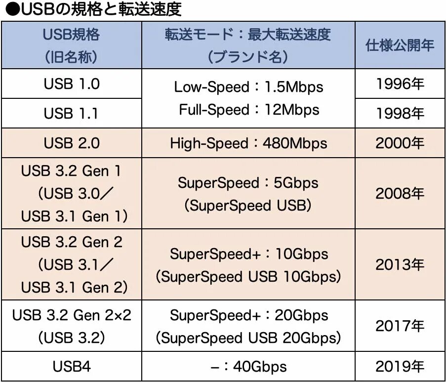 Скорость usb 1. USB 3.2 Gen 1 скорость. USB Gen 3 скорость. USB 3.2 Gen 1 и Gen 2 отличия. Скорость передачи USB 2.0.