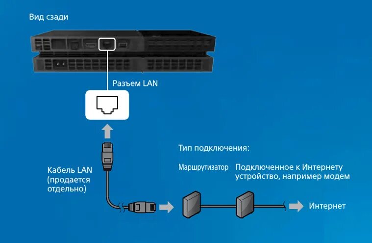 Как подключить интернет sony. Как подключить кабель Лан к пс4. Как подключить приставку ps4 Pro в телевизор. Подключить кабель к сони плейстейшен. Lan Cable 4 подключение.