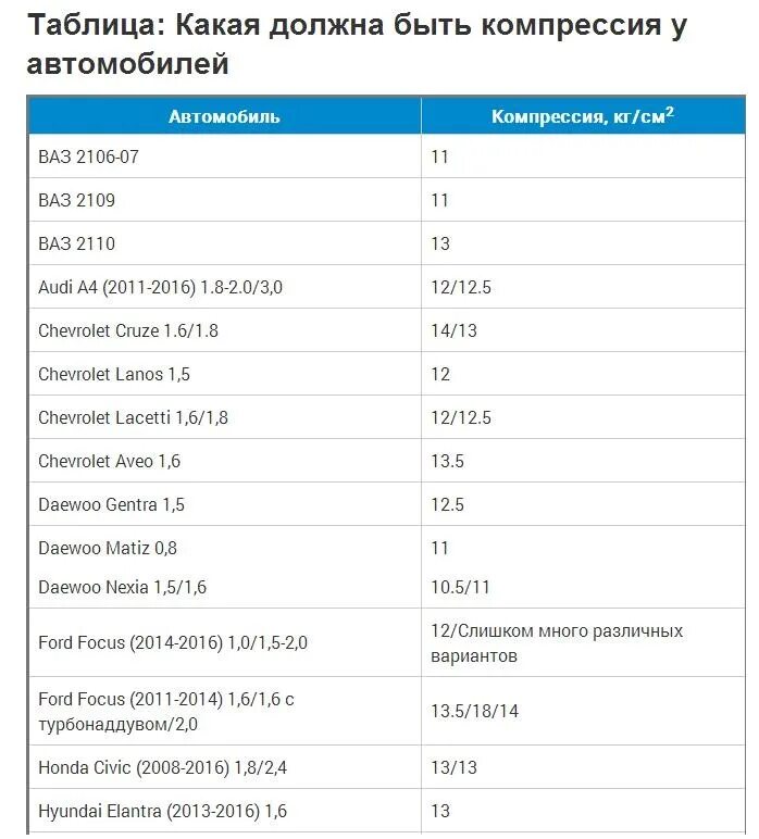 Таблица компрессии бензиновых двигателей ВАЗ. Норма компрессии в двигателе ВАЗ 8 клапанов. Компрессия в двигателе ВАЗ 2110 8 клапанов инжектор норма. Компрессия мотора 2110.