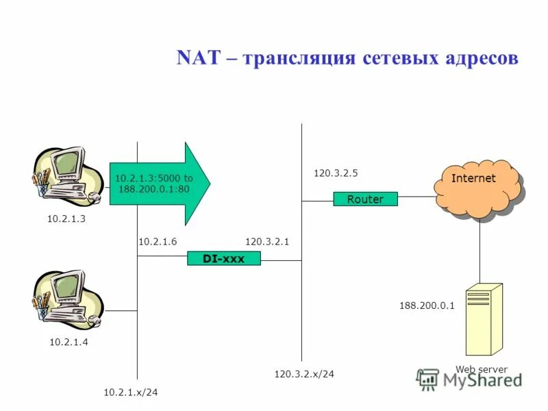 трансляция в локальной сети. трансляция в локальной сети. трансляция сетевых адресов. трансляция в локальной сети. трансляция сетевых адресов (nat).