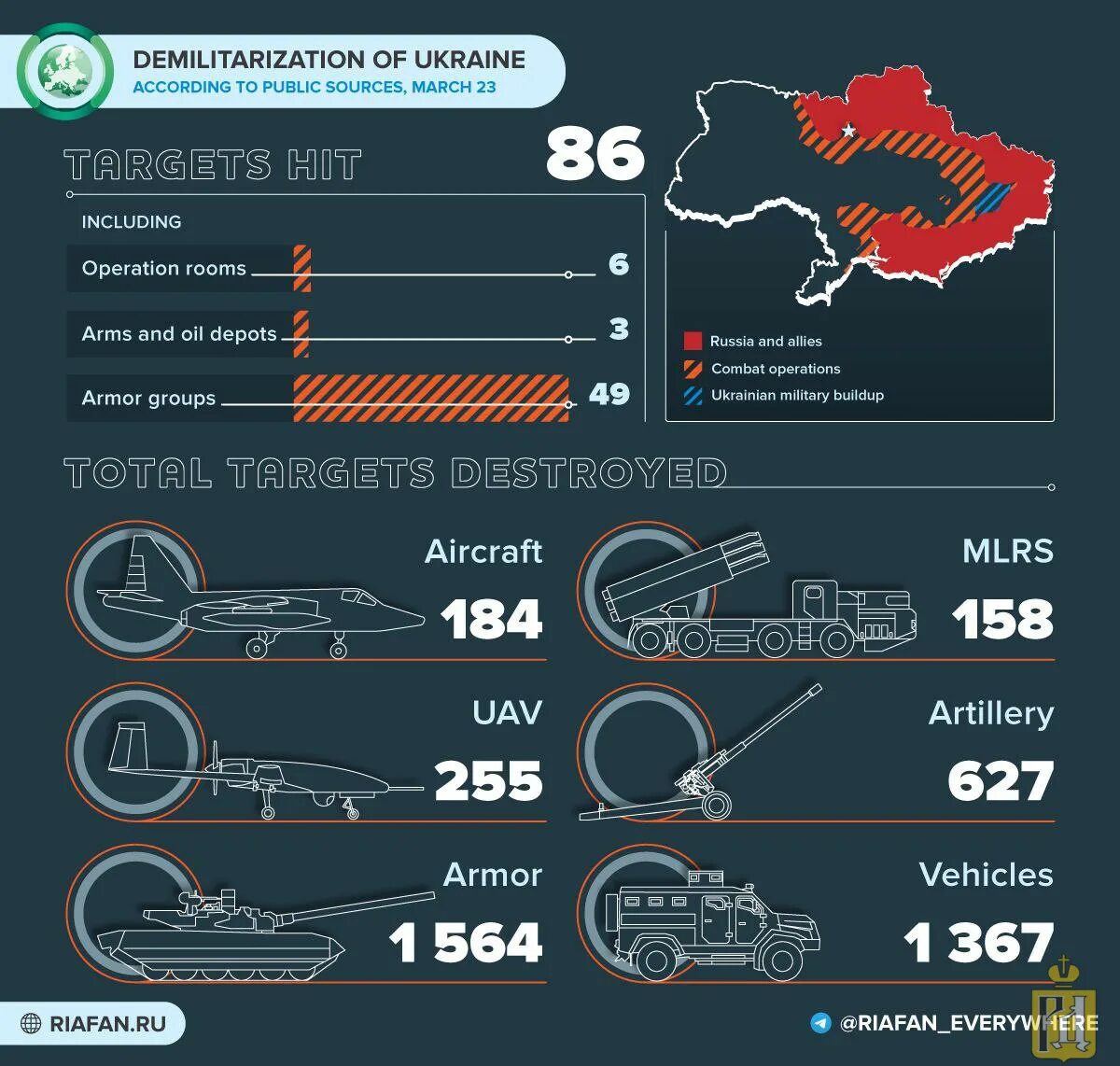 Потери украины мо. Потери техники РФ на Украине. Потери ВСУ инфографика. Потери Украины инфографика. Потреи Росси на Украине.