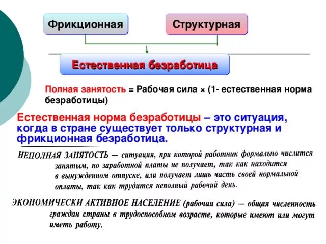 Естественная безработица включает фрикционную и структурную безработицу. Естественная безработица. фрикционная и структурная безработица. естественная и структурная безработица. естественная безработица структурная фрикционная.